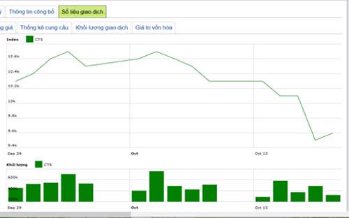 Diễn biến giá cổ phiếu CTS trong tháng qua - Nguồn: HNX.<br>