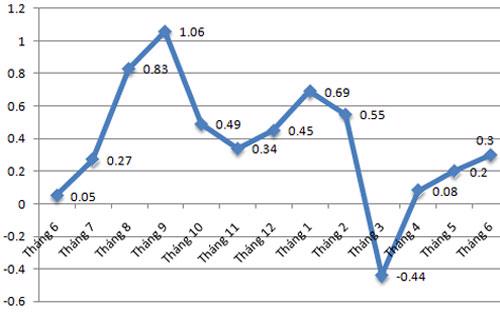 Diễn biến CPI qua các tháng - Nguồn: Tổng cục Thống kê.<br>