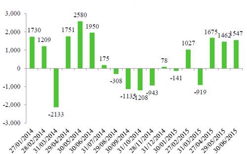 Tổng giá trị mua ròng của nhà đầu tư nước ngoài từ tháng 1/2014 đến tháng 6/2015 - Nguồn: VCBS.