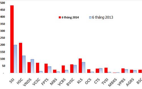 Biểu đồ lợi nhuận sau thuế của 17 công ty chứng khoán lớn trong 6 tháng đầu năm 2014 và 2013 - Nguồn: Báo cáo tài chính các công ty chứng khoán.<br>