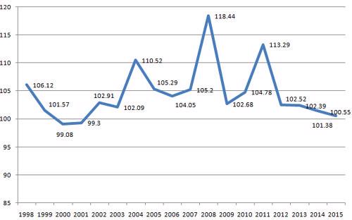 Mức tăng CPI 6 tháng của 12 năm qua.