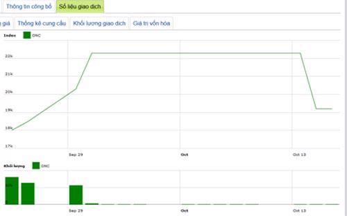 Diễn biến giá cổ phiếu DNC trong tháng qua - Nguồn: HNX.<br>