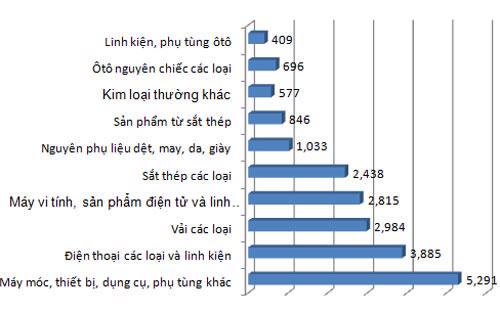 Kim ngạch nhập khẩu các mặt hàng từ Trung Quốc trong 7 tháng đầu năm (đơn vị: triệu USD) - Nguồn: Tổng cục Hải quan.<br>