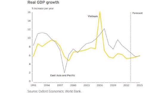 Biểu đồ tăng trưởng GDP thực của Việt Nam so với GDP của Đông Á và Thái Bình Dương.<br>