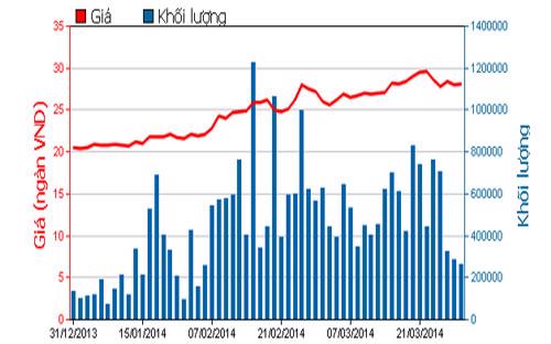 Diễn biến giá cổ phiếu HAG trong 3 tháng qua - Nguồn: HOSE.<br>