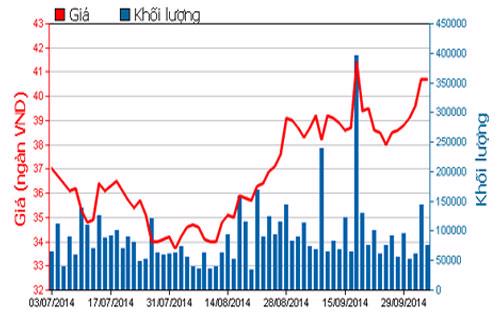 Diễn biến giá cổ phiếu HCM trong 3 tháng qua: Nguồn: HOSE.<br>