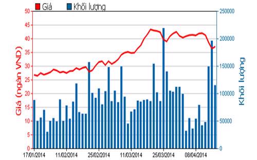 Diễn biến giá cổ phiếu HCM trong 3 tháng qua - Nguồn: HOSE.<br>