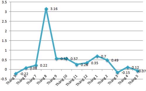 Diễn biến CPI qua các tháng tại Hà Nội - Nguồn: Cục Thống kê Hà Nội.<br>