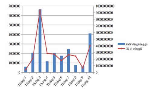 Biểu đồ kết quả hoạt động đấu giá tại HNX 10 tháng năm 2014.