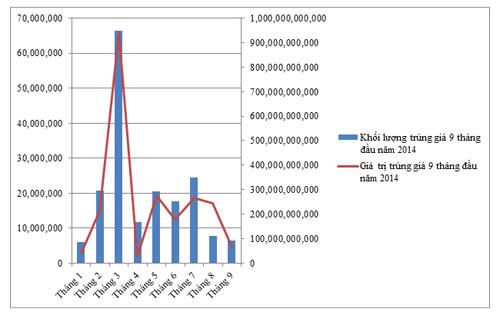 Biểu đồ kết quả hoạt động đấu giá tại HNX 9 tháng năm 2014.