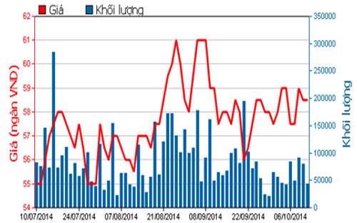 Diễn biến giá cổ phiếu HPG trong 3 tháng qua - Nguồn: HOSE.<br>