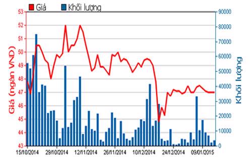 Diễn biến giá cổ phiếu HSG trong 3 tháng qua - Nguồn: HOSE.<br>