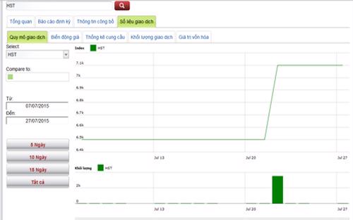 Biểu đồ giao dịch giá cổ phiếu HST - Nguồn: HNX.<br>