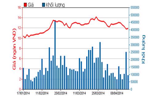 Diễn biến giá cổ phiếu KBC trong 3 tháng qua - Nguồn: HOSE.<br>