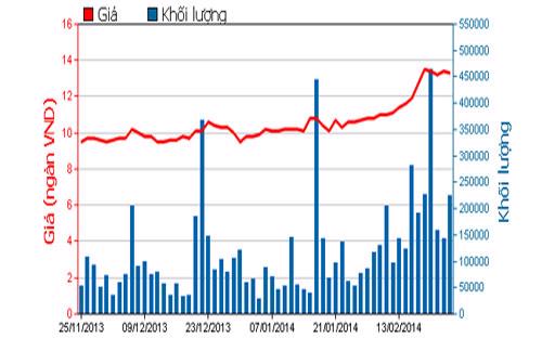 Diễn biến giá cổ phiếu KBC trong 3 tháng qua - Nguồn: HOSE.<br>