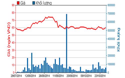 Diễn biến giá cổ phiếu KDC trong 3 tháng qua - Nguồn: HOSE.<br>
