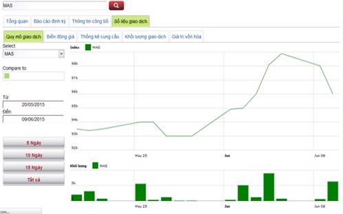 Diễn biến giá cổ phiếu MAS - Nguồn: HNX.<br>