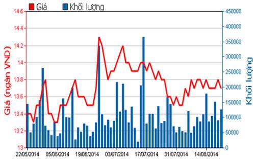 Diễn biến giá cổ phiếu MBB trong 3 tháng qua - Nguồn: HOSE.<br>