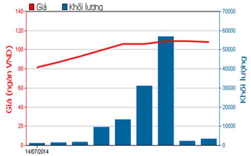Biểu đồ giá giao dịch cổ phiếu của MWG từ ngày 14/7/2014.<br>