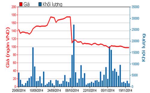 DIễn biến giá cổ phiếu MWG trong 3 tháng qua - Nguồn: HOSE.<br>