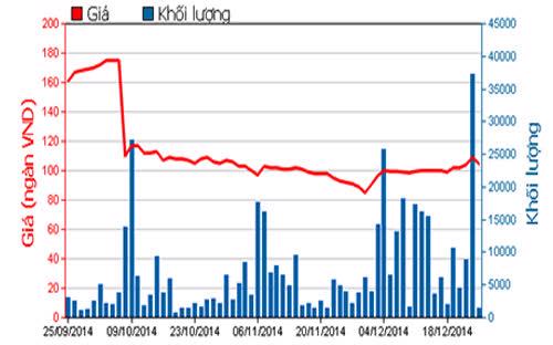 Diễn biến giá cổ phiếu MWG trong 3 tháng qua - Nguồn: HOSE.<br>