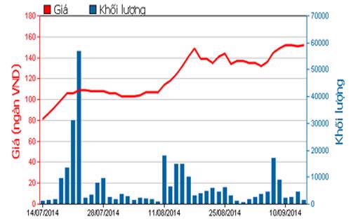 Diễn biến giá cổ phiếu MWG trong thời gian qua - Nguồn: HOSE.<br>