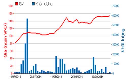 Diễn biến giá cổ phiếu MWG trong 3 tháng qua - Nguồn: HOSE.<br>