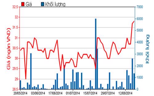 Diễn biến giá cổ phiếu PNJ trong 3 tháng qua - Nguồn: HOSE.<br>