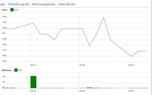 Diễn biến giá cổ phiếu PVR trong tháng qua - Nguồn: HNX.<br>