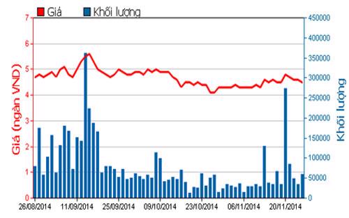 Diễn biến giá cổ phiếu PVX trong 3 tháng qua - Nguồn: HOSE.<br>