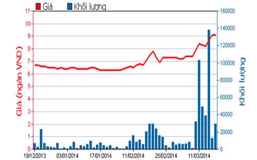 Diễn biến giá cổ phiếu QCG trong 3 tháng qua - Nguồn: HOSE.<br>