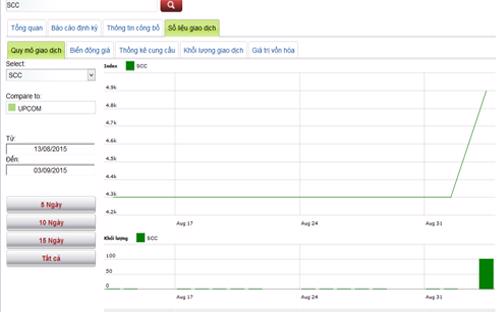 Biểu đồ giao dịch giá cổ phiếu SCJ trong thời gian qua - Nguồn: HNX.<br>