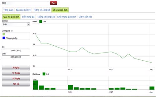 Sơ đồ giá cổ phiếu SHB trong thời gian qua - Nguồn: HNX.<br>
