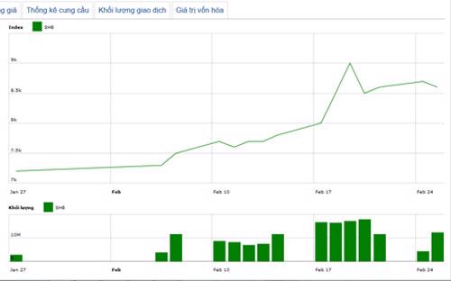 Diễn biến giá cổ phiếu SHB trong tháng qua - Nguồn: HNX.<br>