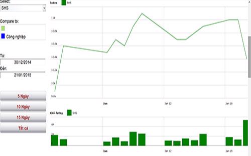 Diễn biến giá cổ phiếu SHS trong tháng qua - Nguồn: HNX.<br>
