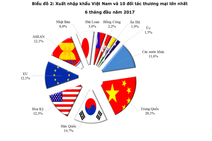 Hàn Quốc vượt qua Mỹ, EU, ASEAN trở thành đối tác thương mại lớn thứ 2 của Việt Nam.