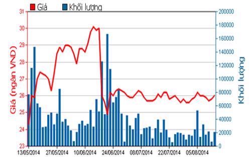 Diễn biến giá cổ phiếu VCB trong 3 tháng qua - Nguồn: HOSE.<br>