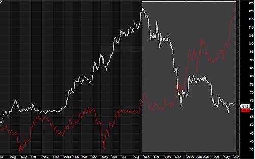 So sánh biến động giá của cổ phiếu VCB (màu đỏ) và GAS (màu trắng).<br>