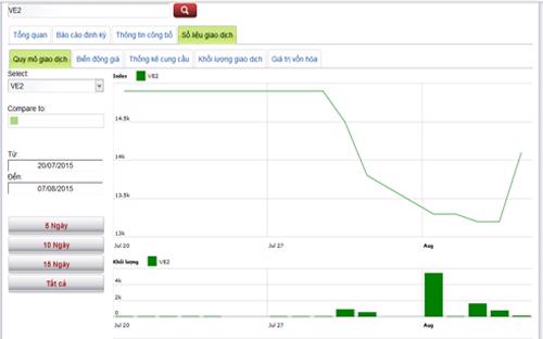 Diễn biến giá cổ phiếu VE2 trong thời gian qua - Nguồn: HNX.<br>