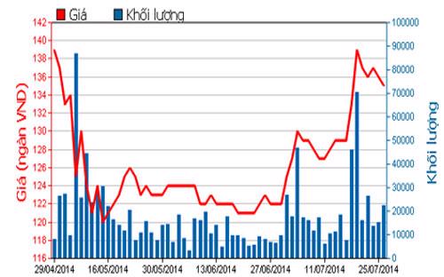 Diễn biến giá cổ phiếu VNM trong 3 tháng qua - Nguồn: HOSE.<br>