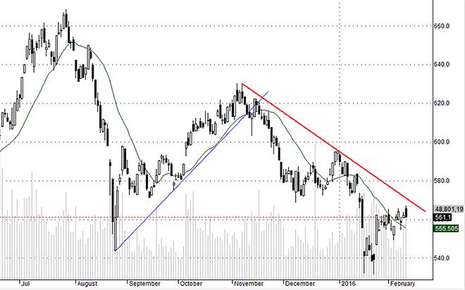 Các blue-chips thiếu đồng thuận đang là rào cản cho cơ hội hình thành xu thế tăng rõ ràng của thị trường lúc này.