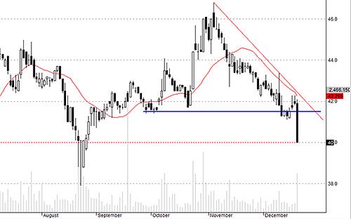 VIC cần xác nhận vùng hỗ trợ hợp lý trong khoảng 41-41.5.