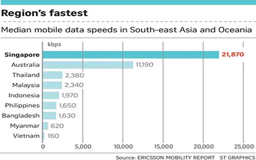 Việt Nam đứng ở vị trí cuối bảng xếp hạng về tốc độ truyền dữ liệu mạng di động, với tốc độ trung bình cực thấp, chỉ đạt 160 kbps, bằng gần một phần tư nước áp chót là Myanmar (620 kbps).<br>