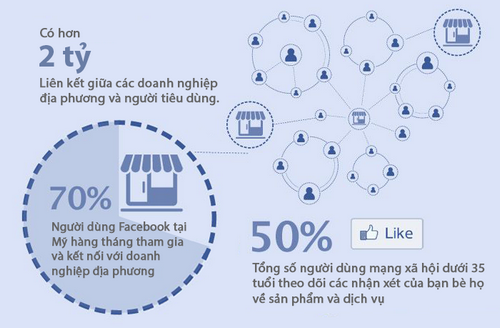 Facebook có ảnh hưởng lớn tới hành vi mua hàng hơn là các mạng xã hội khác.