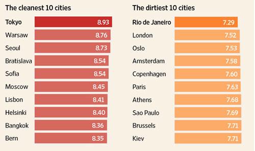 Những thành phố có phòng khách sạn sạch nhất (cột trái) và bẩn nhất (cột phải) trong cuộc khảo sát của Hotel.info - Nguồn: WSJ.<br>