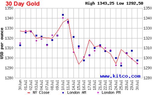 Diễn biến giá đóng cửa của vàng giao ngay tại New York trong 1 tháng qua - Nguồn: Kitco.<br>