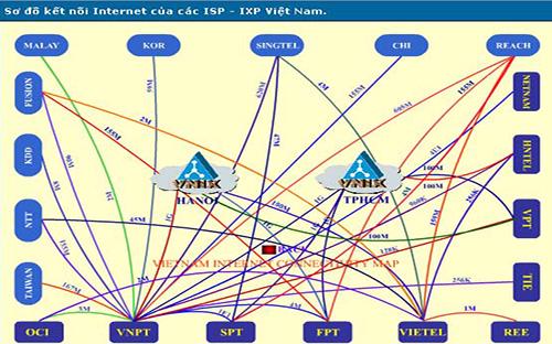 Sơ đồ kết nối Internet của các nhà cung cấp Internet (ISP) Việt Nam - Ảnh: VNNIC.