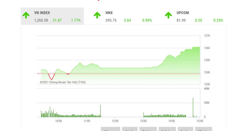 Theo BSC, với dòng tiền khối nội ổn định và tâm lý giao dịch hưng phấn, VNIndex nhiều khả năng sẽ vận động trong vùng điểm 1,250 -1,280 điểm trong các phiên giao dịch tới.