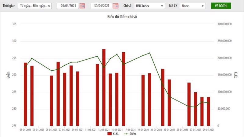 Giá trị vốn hóa thị trường tại thời điểm cuối tháng 4 đạt hơn 349,4 nghìn tỷ đồng, tăng 3,2% so với cuối tháng 3/2021.