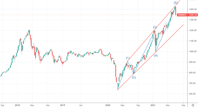 VN-Index có thể đã hoàn thành chu kỳ 5 sóng tăng?